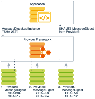 diagram showing an application requesting an SHA-256 algorithem without specifying a provider name